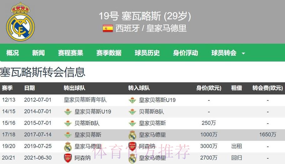 皇马为塞巴略斯提供3年加薪续约合同 球员已接受 皇马为塞巴略斯提供3年加薪续约合同 球员已接受
